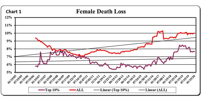 Female death loss