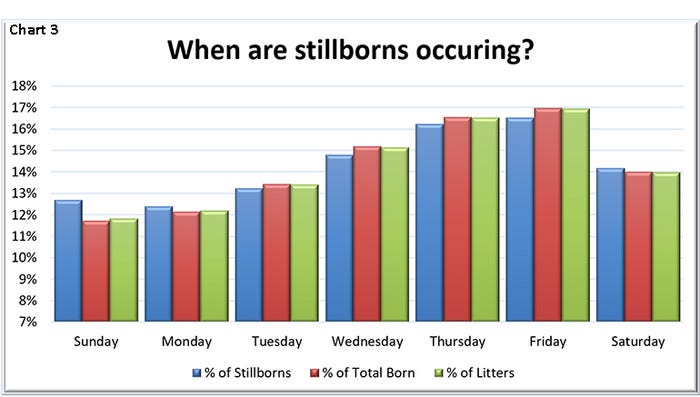  When are stillborns occurring?