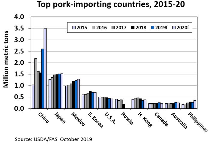 Chart: Top pork-importing countries (2015-20)