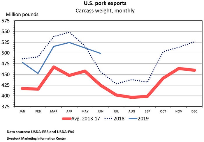 Chart: U.S. pork exports (Carcass weight, monthly)