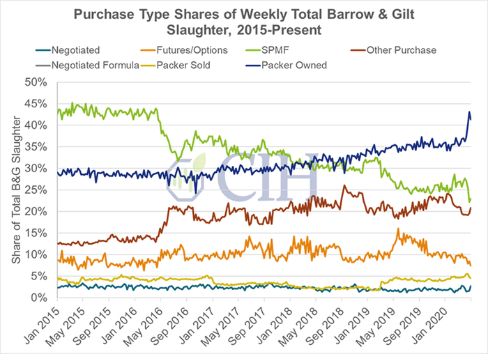 Figure 2: Purchase type shares of weekly total barrow and gilt slaughter (2015-present)