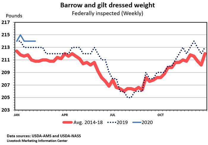 Chart: Barrow and gilt dressed weight (Federally inspected [Weekly])