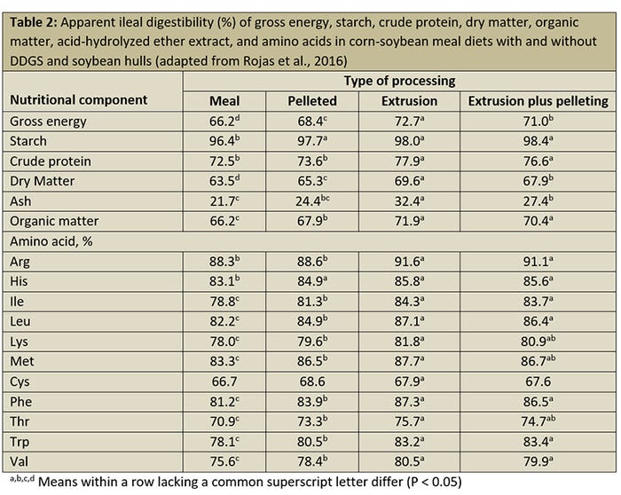 Table 2: Apparent ileal digestibility (%) of gross energy, starch, crude protein, dry matter, organic matter, acid-hydrolyzed ether extract, and amino acids in corn-soybean meal diets with and without DDGS and soybean hulls