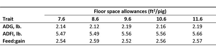 Table 1: Effect of floor space allowance on pig performance over the entire growth period (Experiment 1)