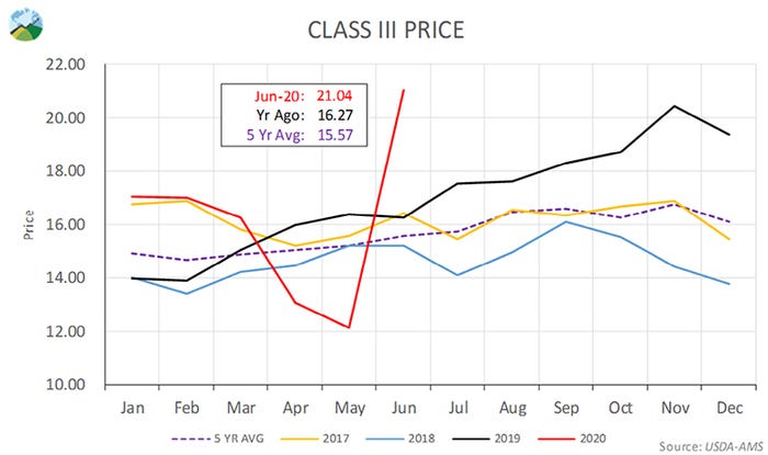  Class III price