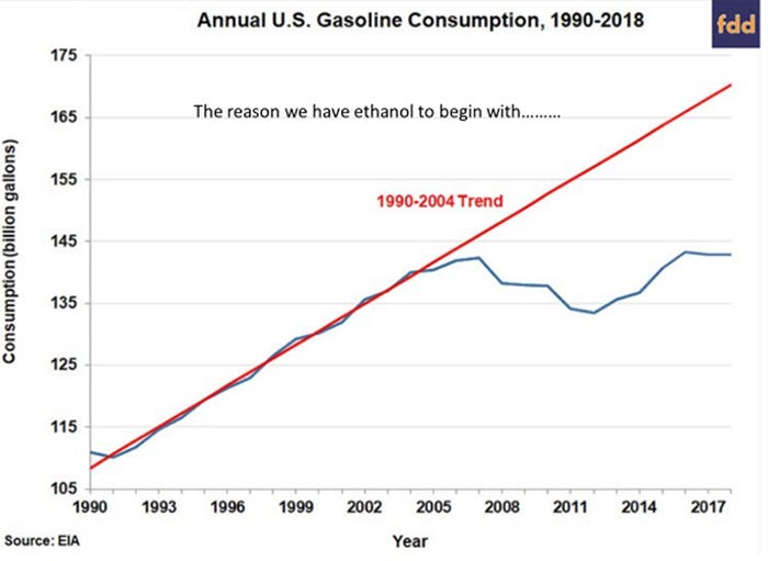  Annual U.S. gasoline consumption, 1990-2018