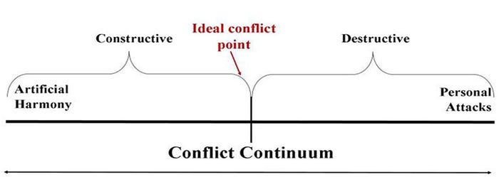 Figure 1: Conflict continuum scale