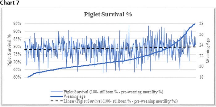 Chart 7: Piglet survival percentage