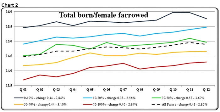 Chart 2: Total born per female farrowed