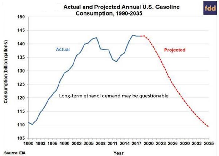  Actual and projected annual U.S. gasoline consumption, 1990-2035