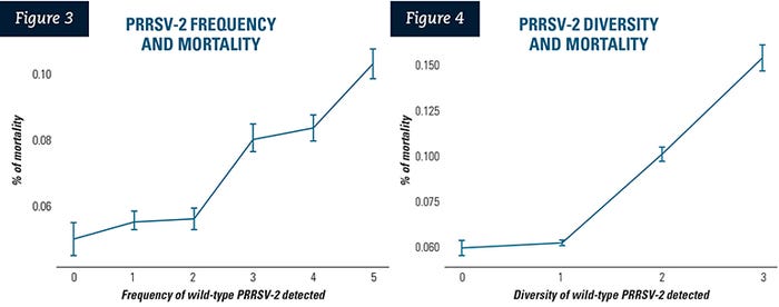  PRRSV-2 diversity and mortality
