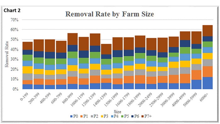  Removal rate by farm size