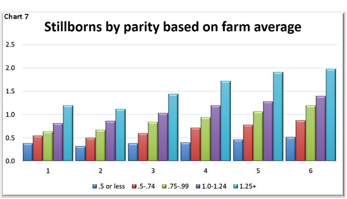  Stillborns by parity based on farm average