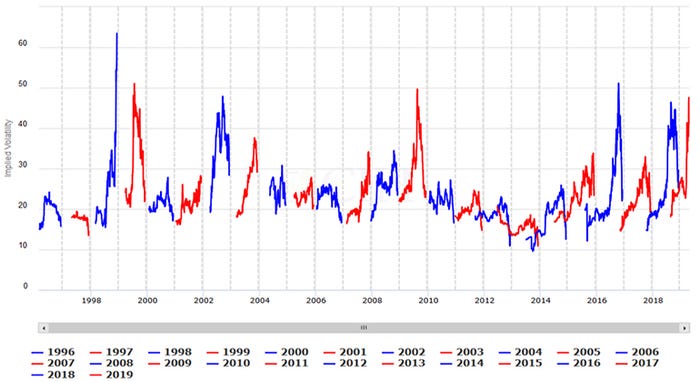  December Lean Hog option implied volatility (1996-present)