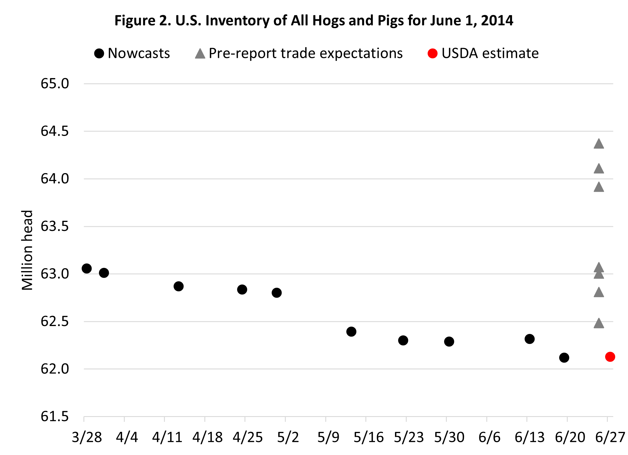 Nowcasting—A tool for anticipating USDA hog inventories