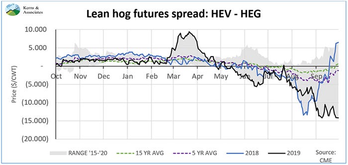 Chart: Lean hog futures spread