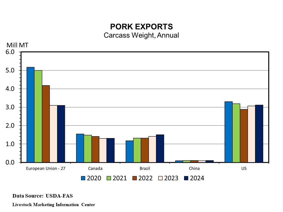 More hogs than expected