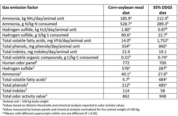 Table 5: Emissions of odorous compounds from stored swine manure for pigs fed corn-soybean meal and 35% DDGS diets (adapted from Trabue et al., 2016)