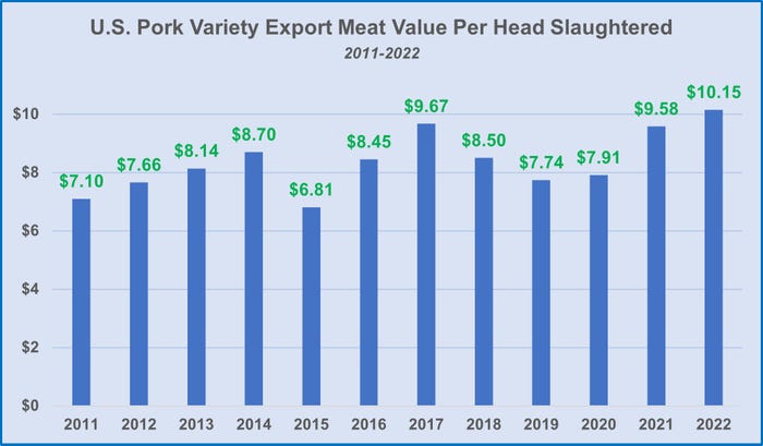 Pork Variety Meat Export Value Per Head 2011-2022.jpg