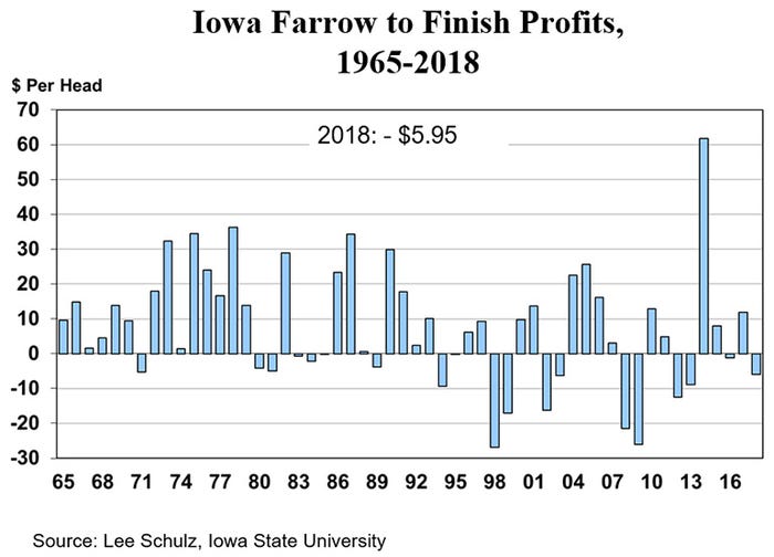  Iowa farrow-finish profits, 1965-2018
