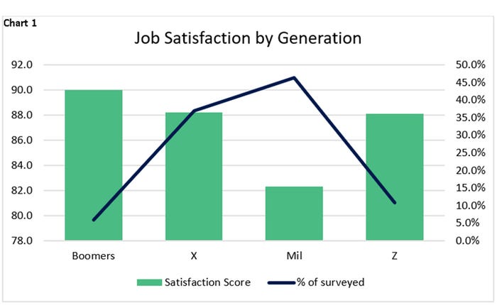 Chart 1: Job satisfaction by generation