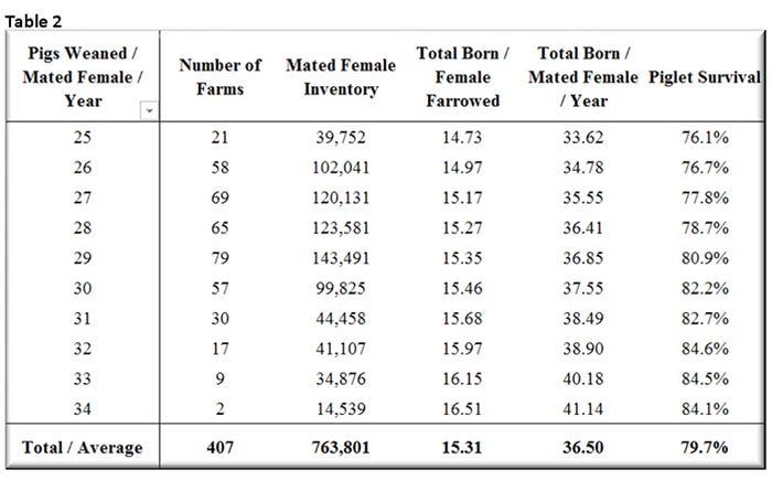 Table 2: Ranking the farms by pigs weaned per mated female per year