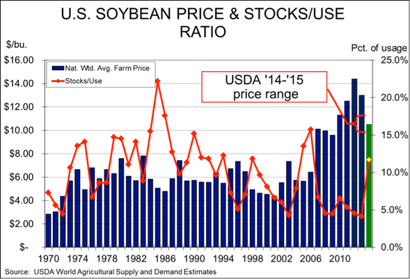 soybean prices and stocks to use ratios