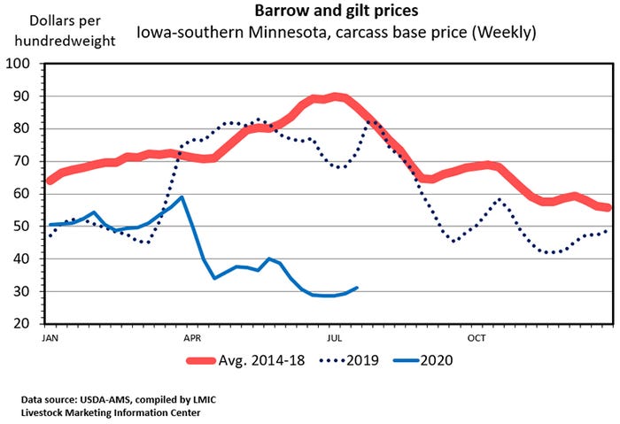 Chart: Barrow and gilt prices, Iowa-southern Minnesota, carcass base price (Weekly)