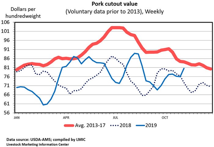 Chart: Pork cutout value (Voluntary data prior to 2013; weekly)