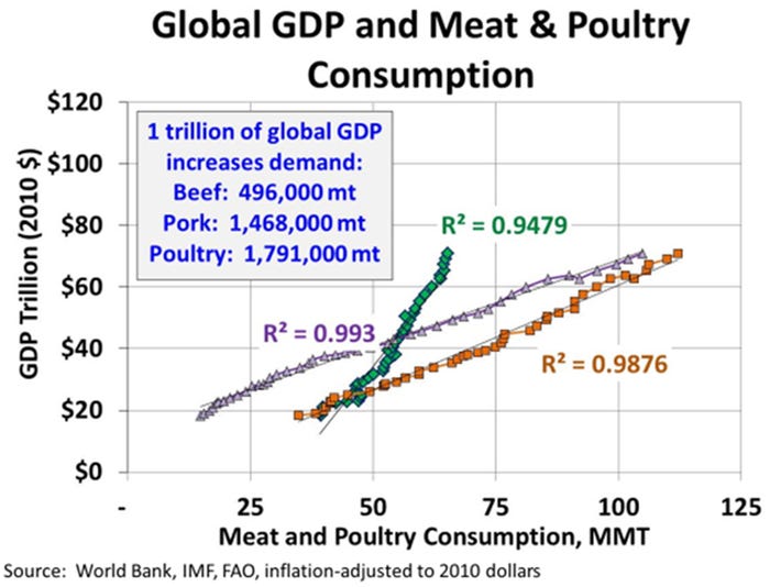 NHF-Kerns-121117-Global-GDP-meat-poultry-consumption.jpg