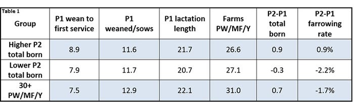 Table 1: Key performance indicators for farms with higher Parity 2 total born, lower Parity 2 total born and those farms achieving 30+ pigs weaned per mated female per year
