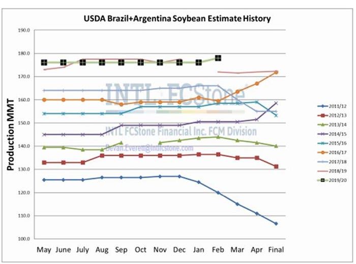  USDA Brazil and Argentina soybean estimate history