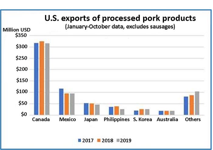 Chart: U.S. exports of processed pork products (January-October data, excludes sausages) 