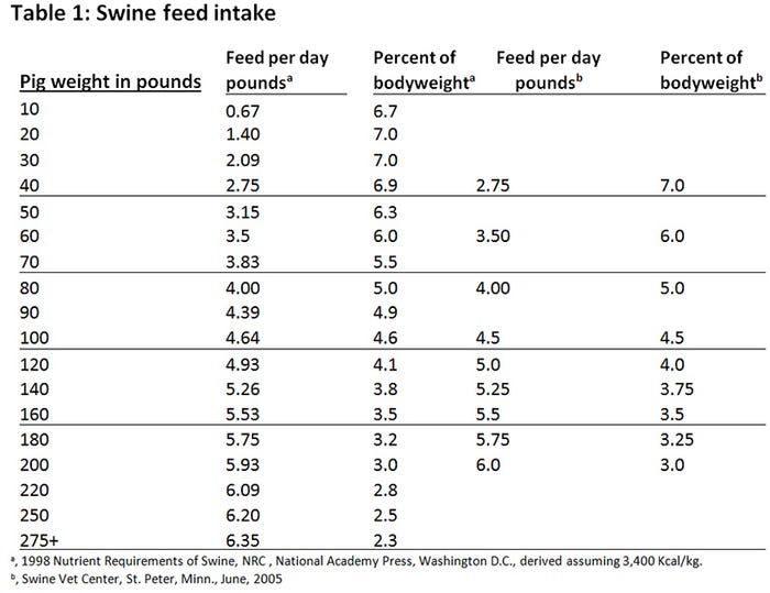 Don't be overwhelmed in calculating drug levels in swine feed