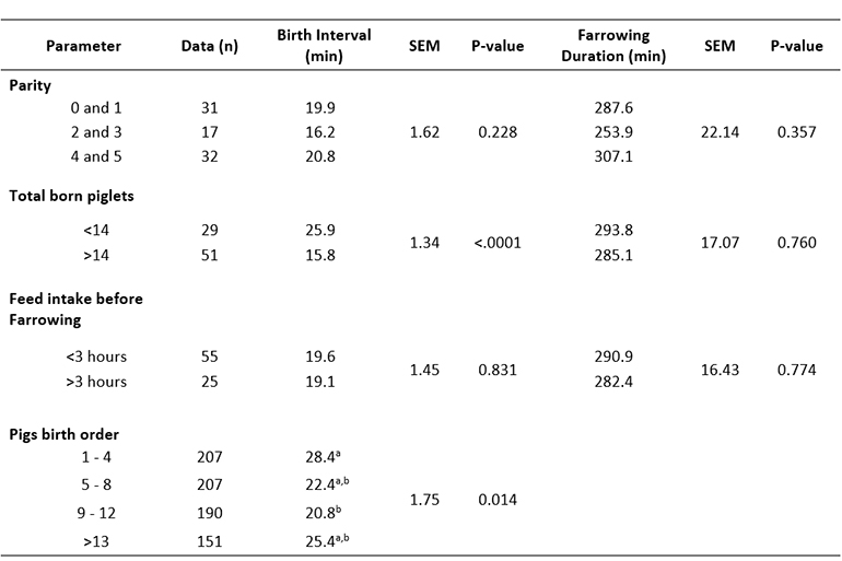 Birth order, parity impact birth interval and farrowing duration
