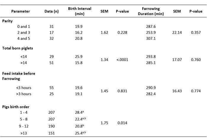 Table 1: Factors associated with farrowing duration and birth intervals in swine production