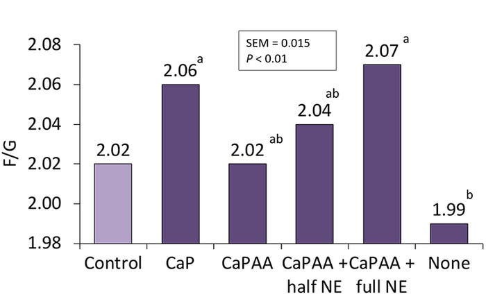 Figure 2: Effects of different nutrient release values of 2,500 phytase on growing pig feed efficiency.