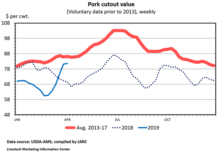  Pork cutout value (Voluntary data prior to 2013), weekly