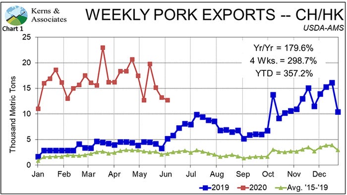Chart 1: Weekly pork exports to China and Hong Kong
