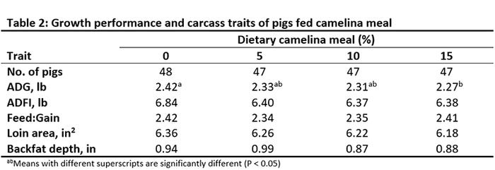 Growth performance and carcass traits of pigs fed camelina meal