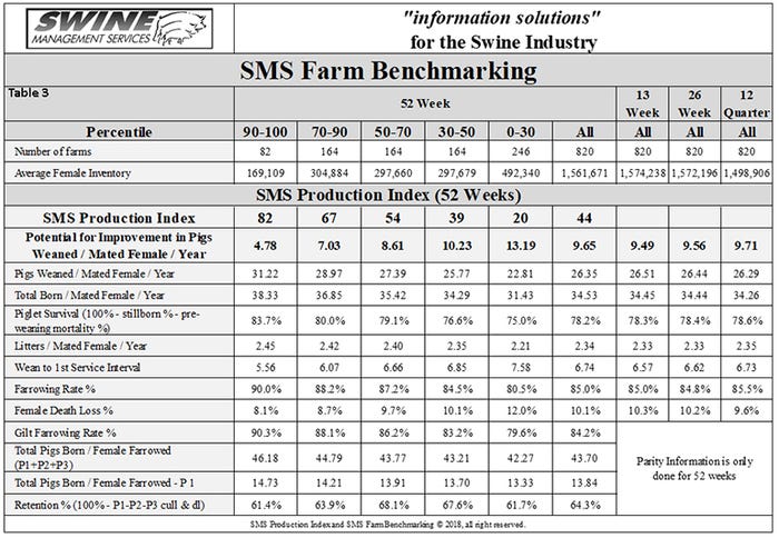 Table 3: Swine Management Services Farm Benchmarking data