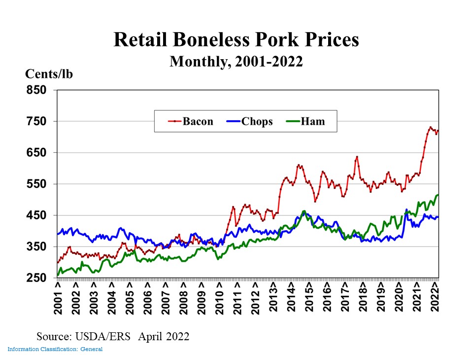 Record retail pork price
