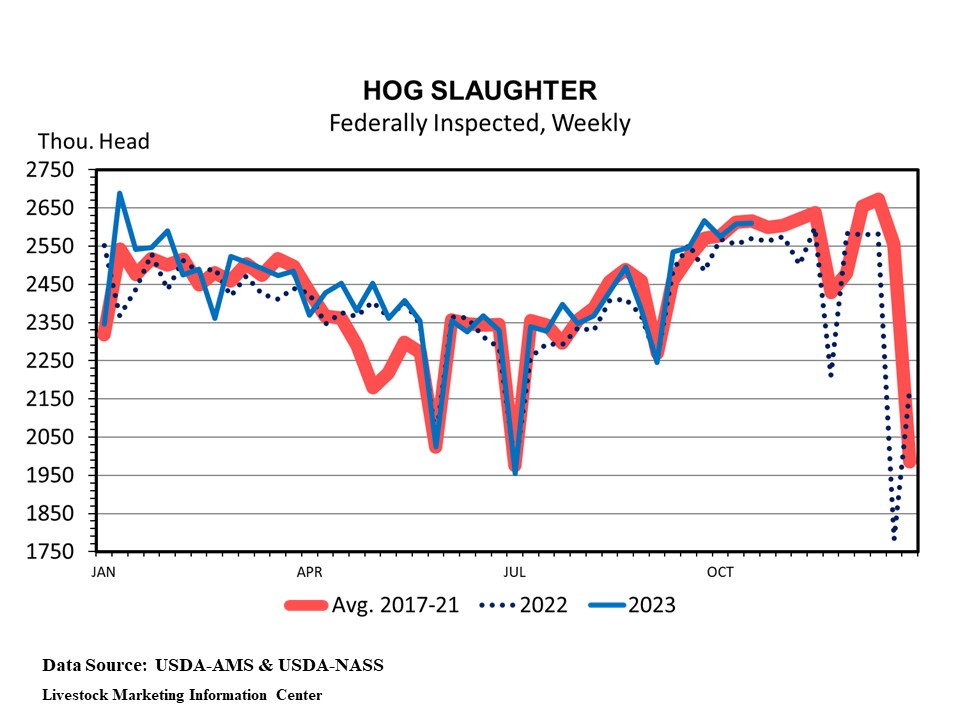 Hog prices keep falling