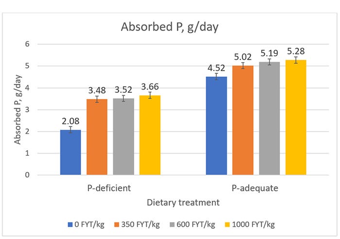 Figure 3: Effects of dietary P level (P-deficient 018% STTD P, or P-adequate 0.36% STTD P), phytase, and their interaction on retention of phosphorus. Dietary P level P <0.001 phytase P < 0.001 Dietary P level x Phytase P = 0.01. 