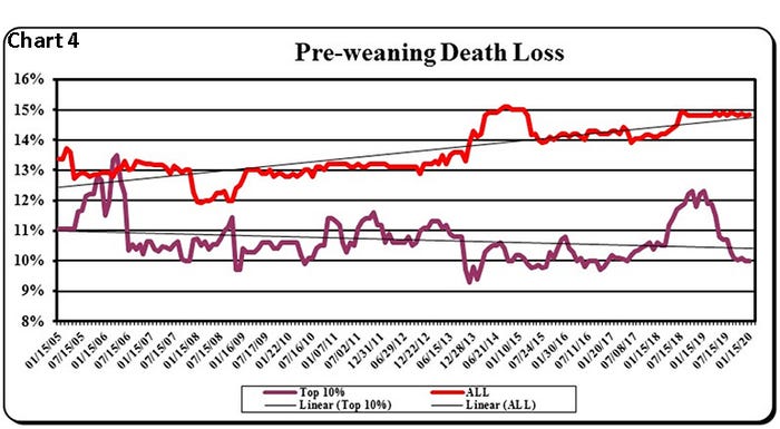 Chart 4: Pre-weaning death loss