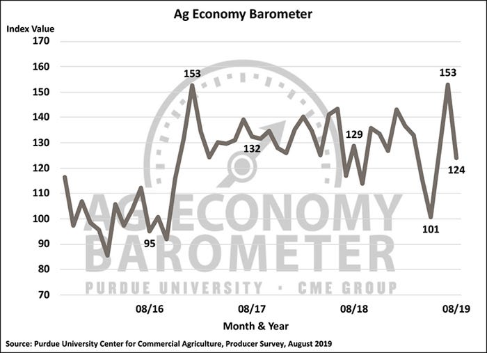 Chart: Purdue/CME Group Ag Economy Barometer, October 2015-August 2019.