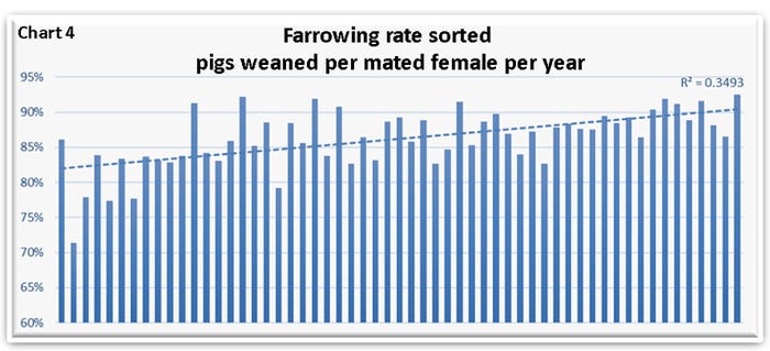 Chart 4: Farrowing rate sorted pigs weaned per mated female per year