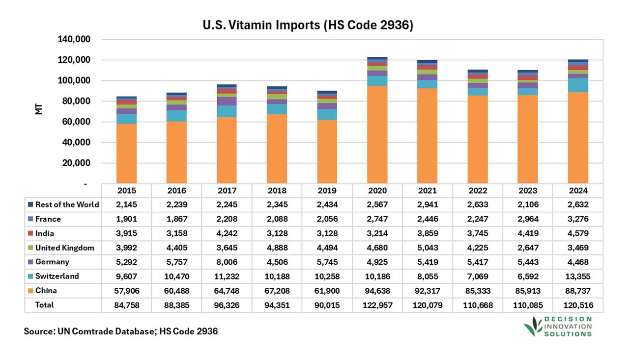 A risky reliance on critical feed inputs from China