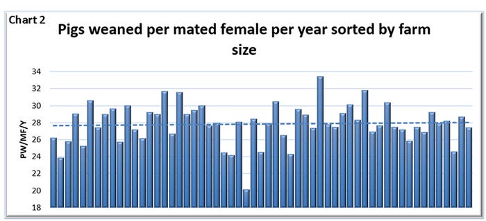 Chart 2: Pigs weaned per mated female per year sorted by farm size 