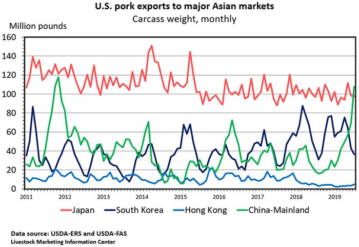 Chart: U.S. pork exports to major Asian markets (Carcass weight, monthly)